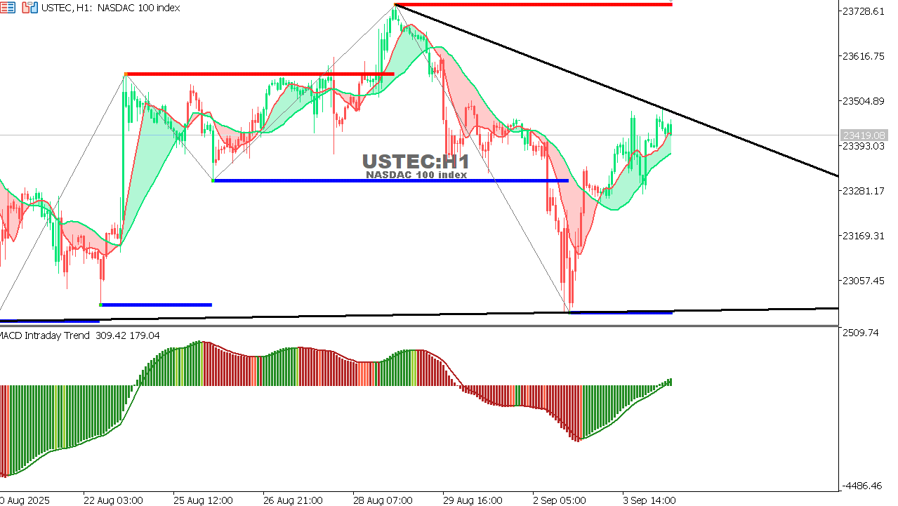 USTEC chart on the hourly time frame