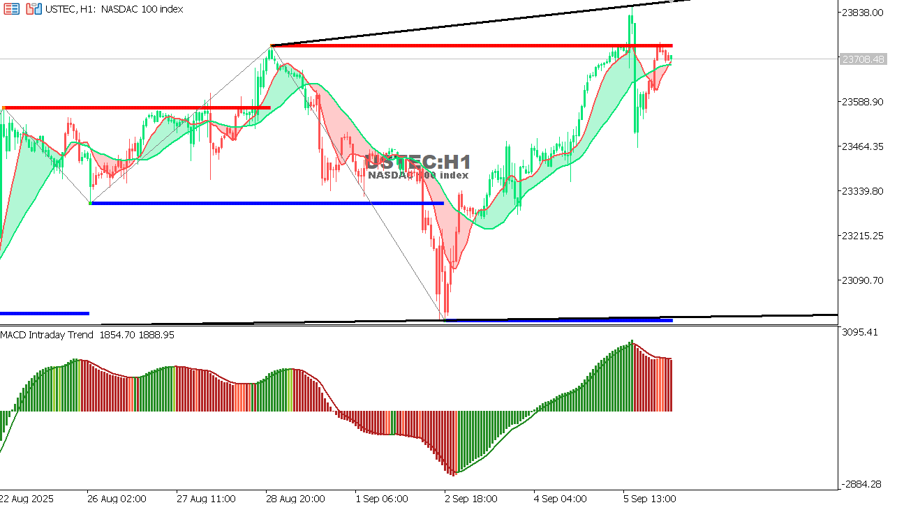 USTEC chart on the hourly time frame