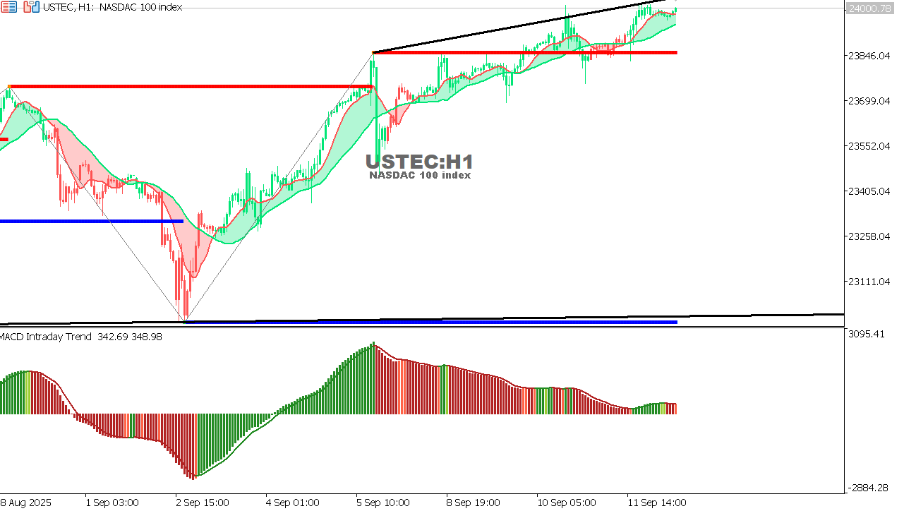 USTEC chart on the hourly time frame