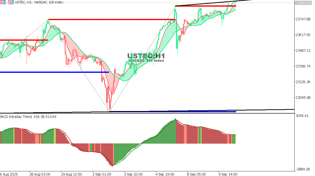 USTEC chart on the hourly time frame