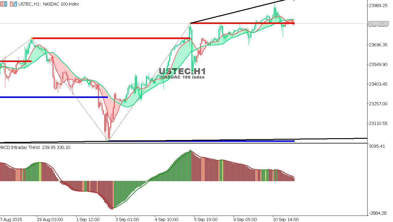 USTEC chart on the hourly time frame