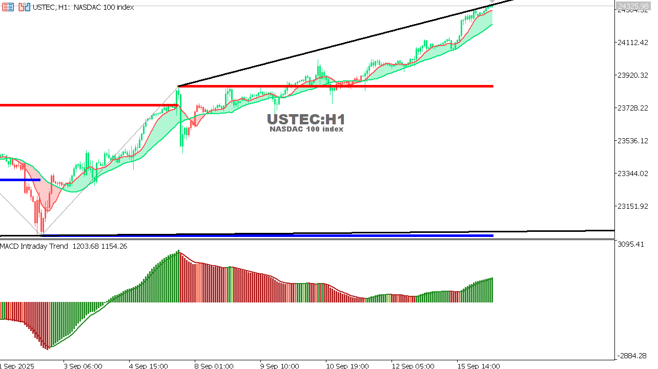 USTEC chart on the hourly time frame