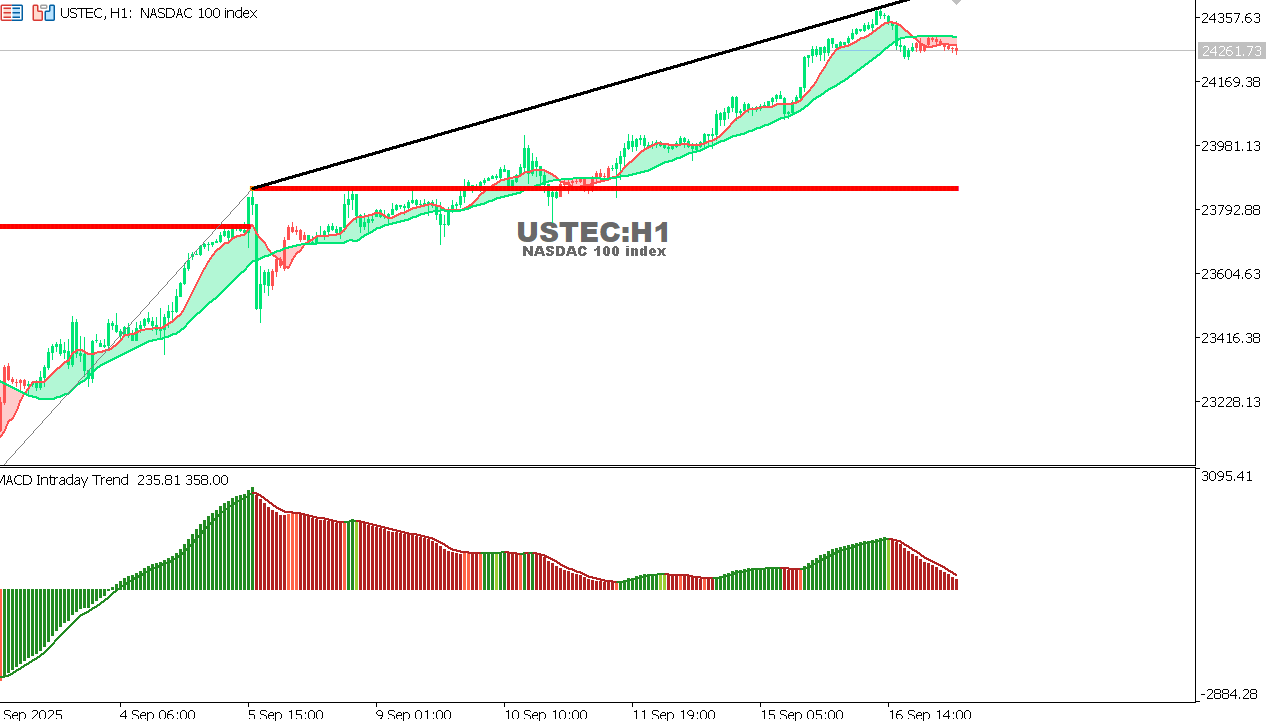 USTEC chart on the hourly time frame