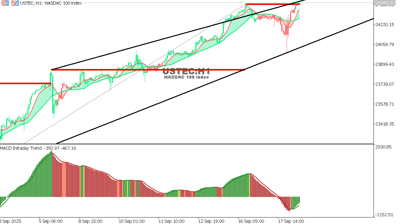 USTEC chart on the hourly time frame