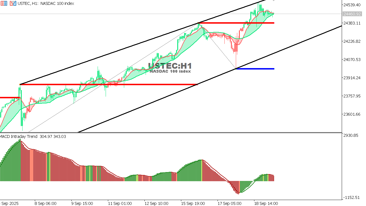 USTEC chart on the hourly time frame