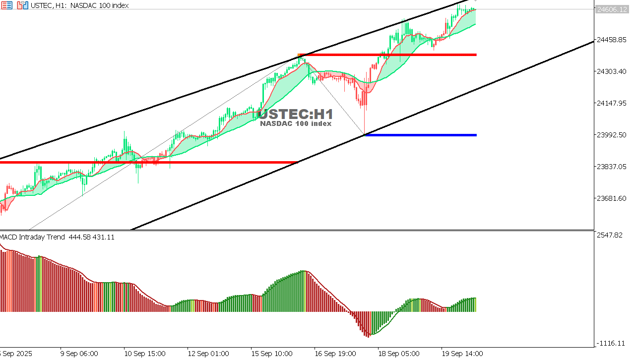 USTEC chart on the hourly time frame