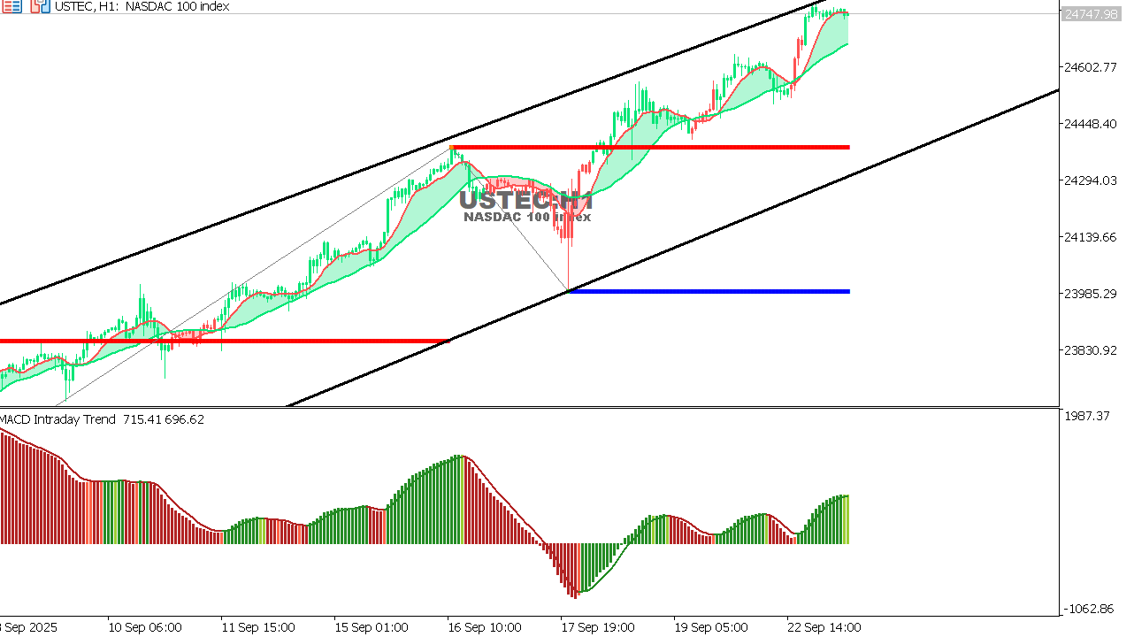 USTEC chart on the hourly time frame