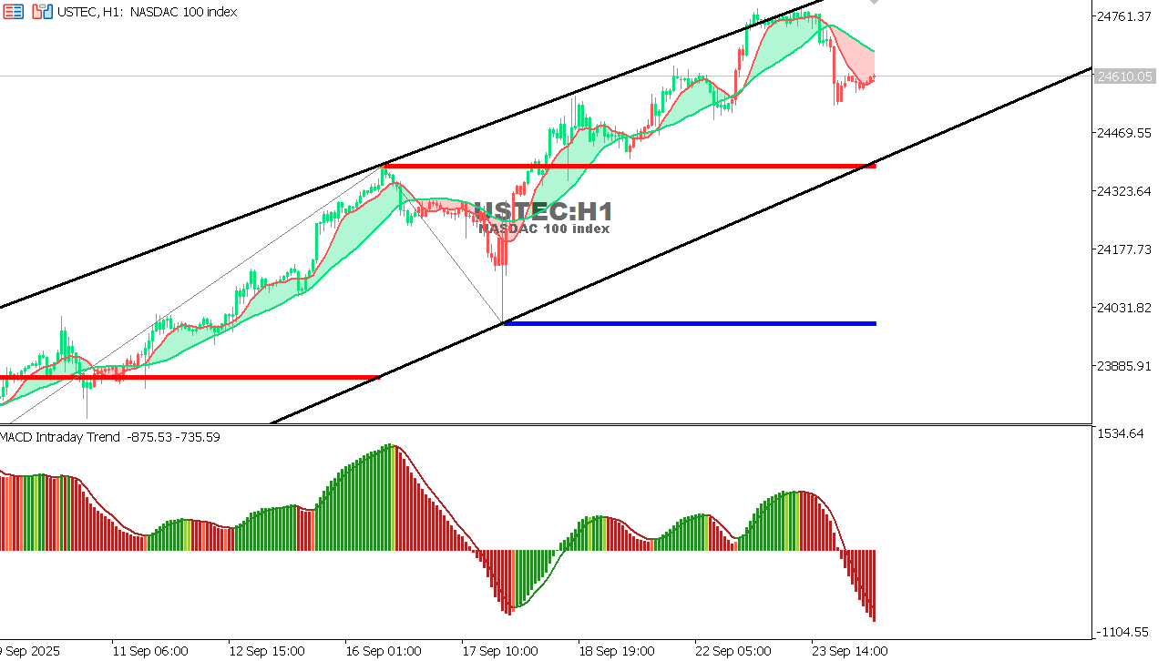USTEC chart on the hourly time frame