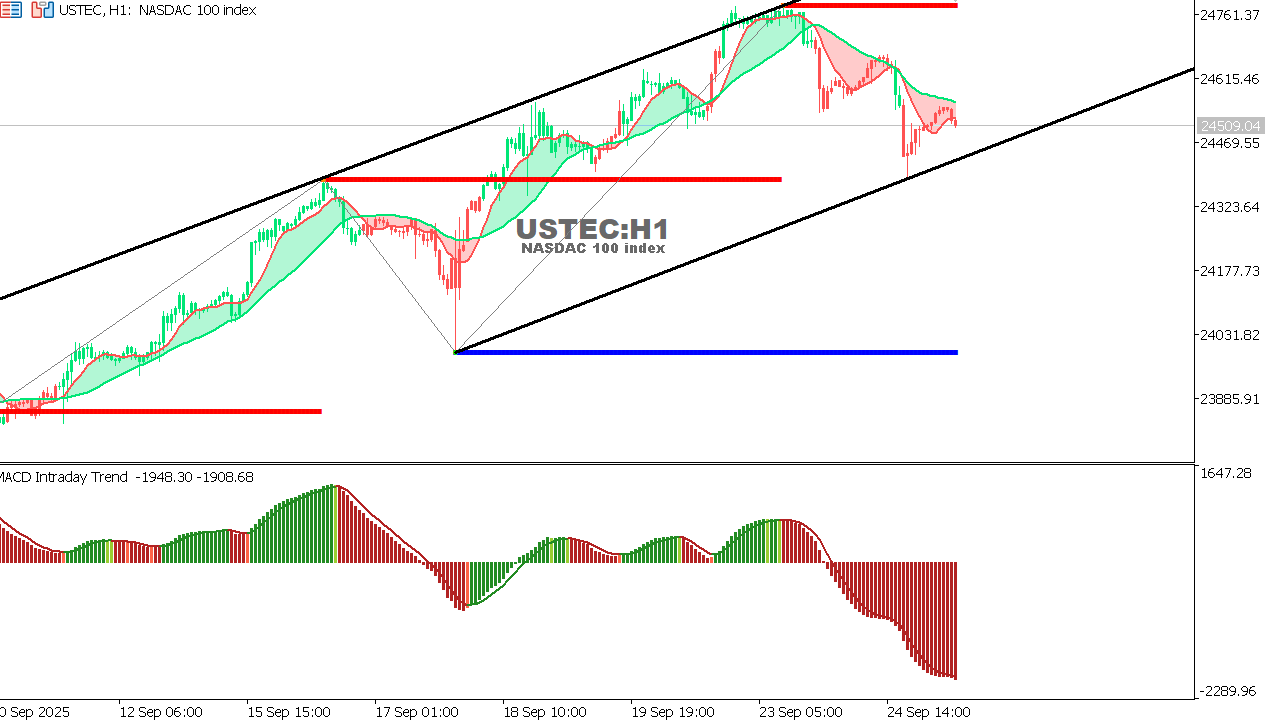 USTEC chart on the hourly time frame