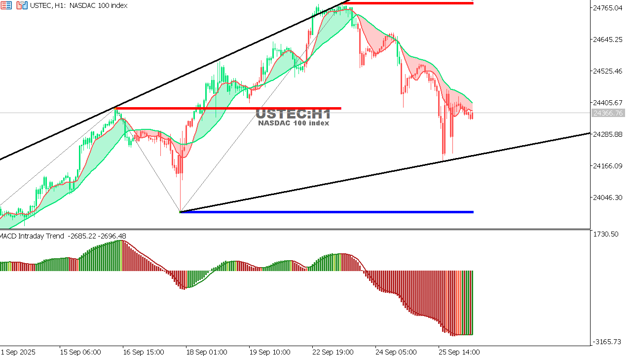 USTEC chart on the hourly time frame