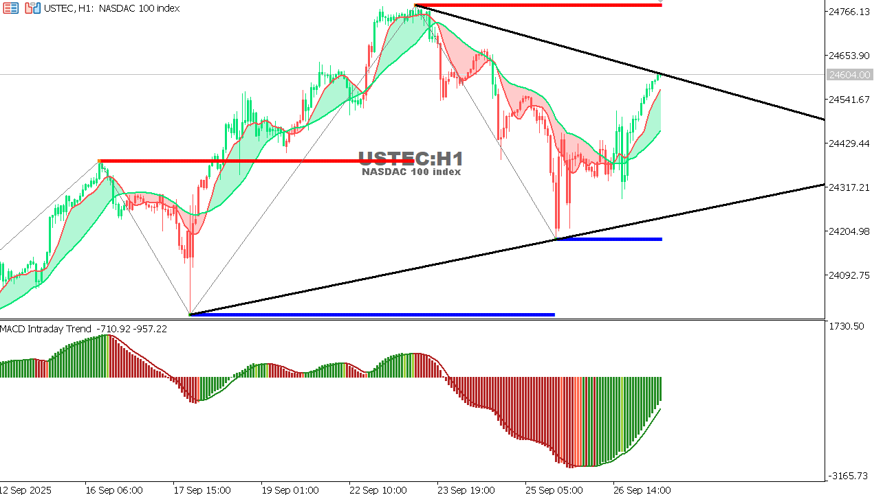 USTEC chart on the hourly time frame