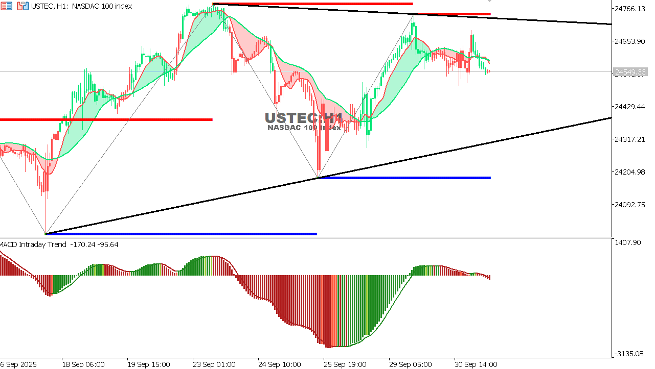 USTEC chart on the hourly time frame