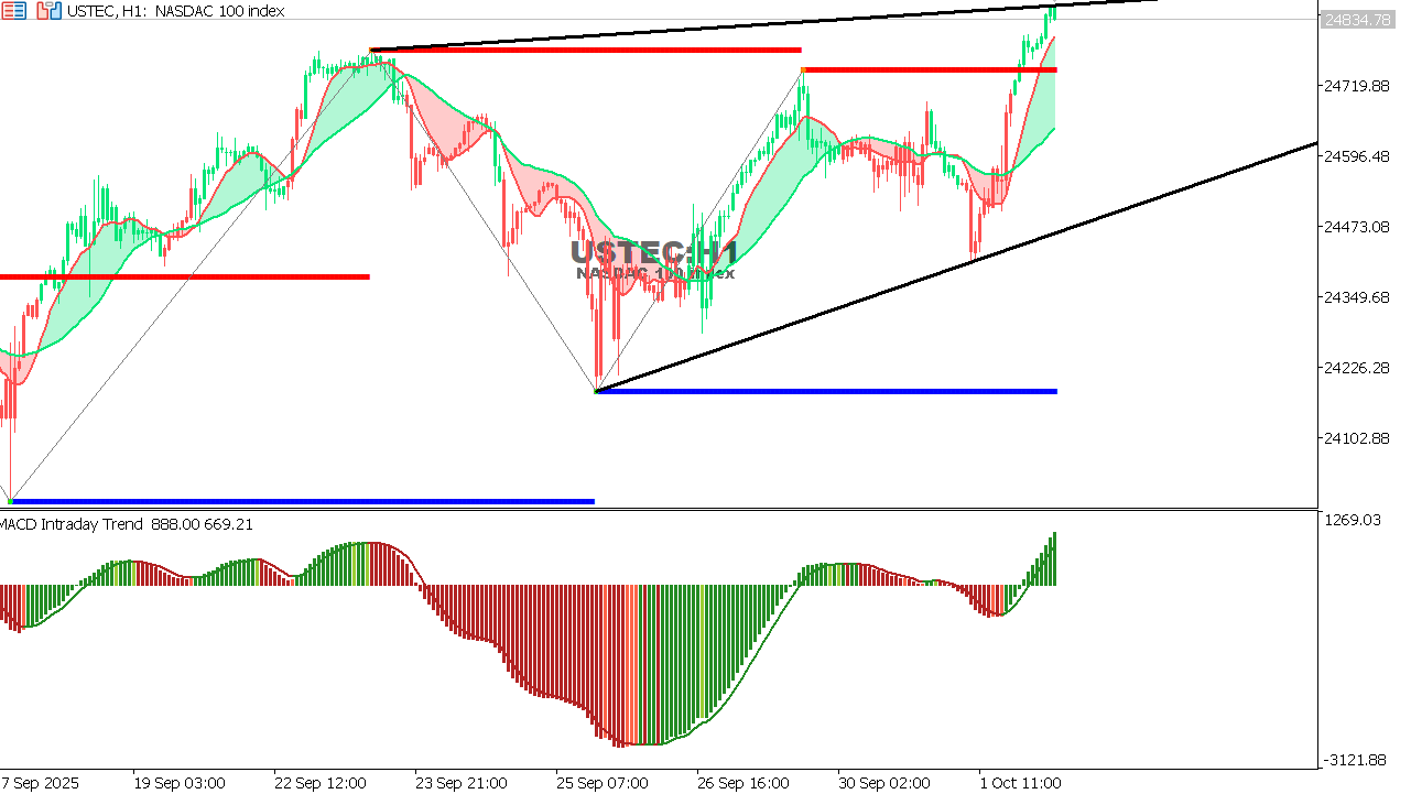 USTEC chart on the hourly time frame