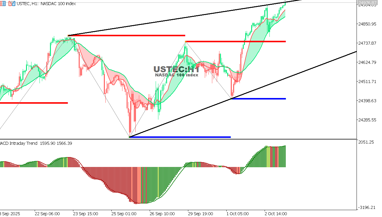 USTEC chart on the hourly time frame