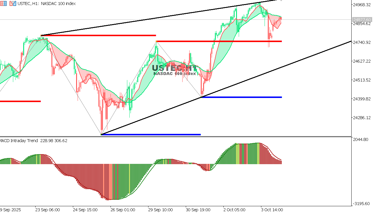 USTEC chart on the hourly time frame