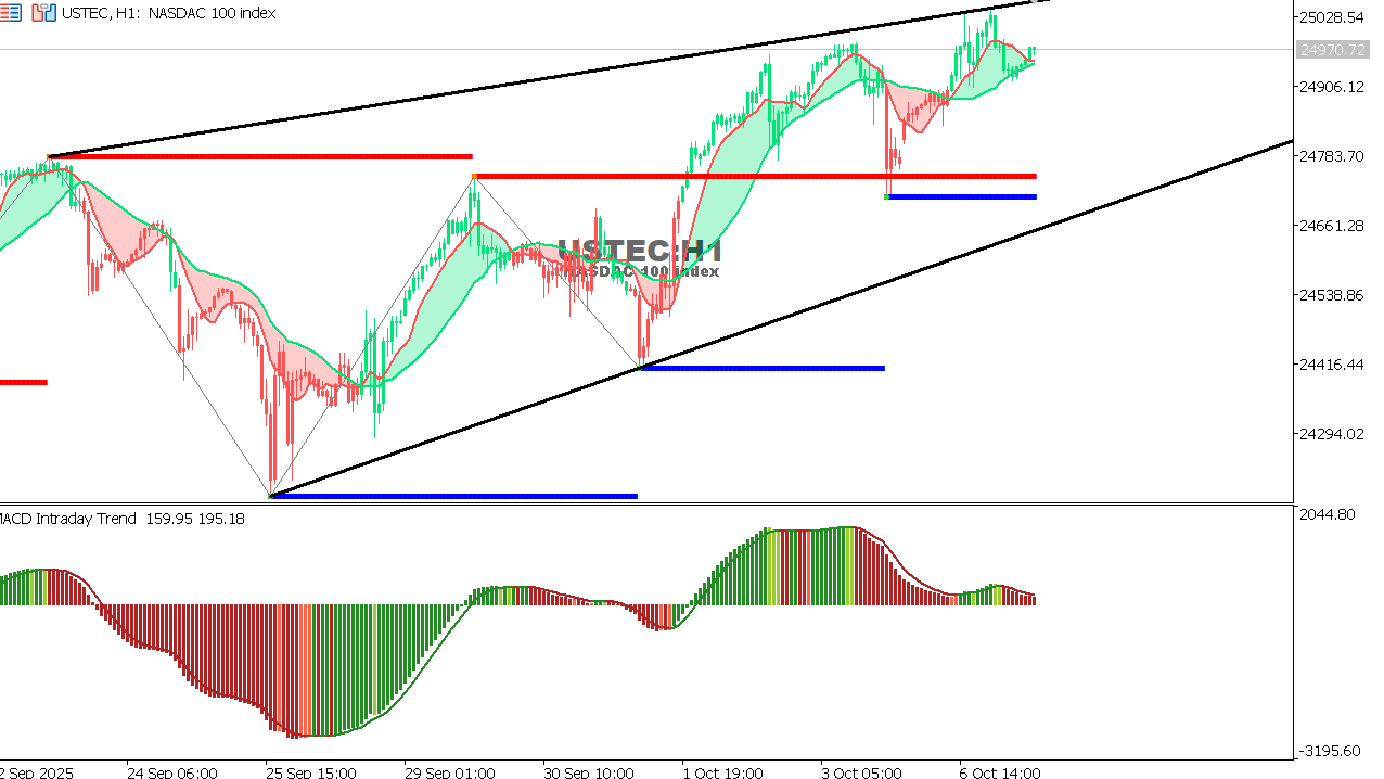USTEC chart on the hourly time frame