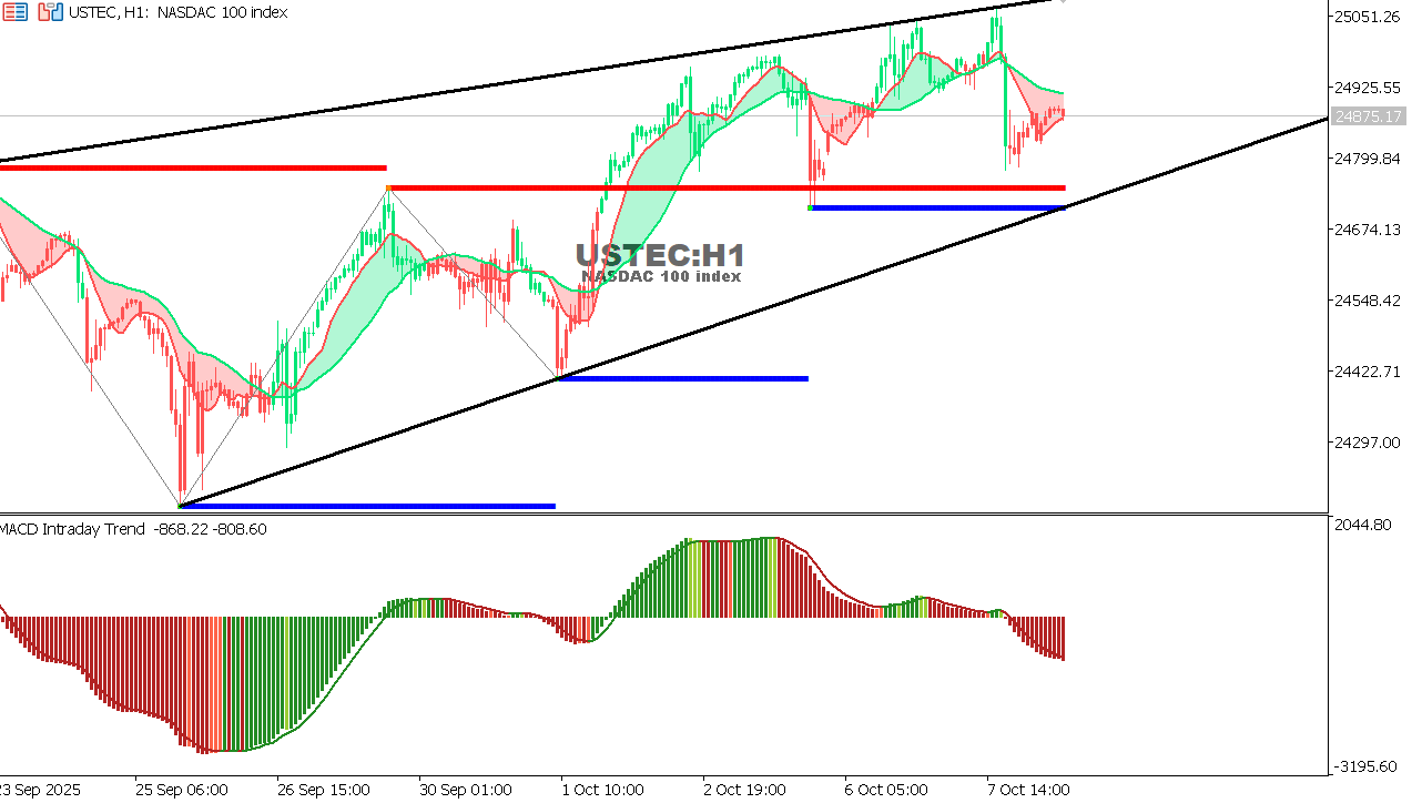 USTEC chart on the hourly time frame