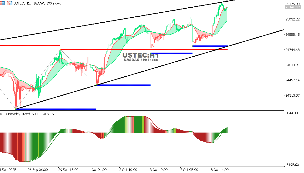 USTEC chart on the hourly time frame