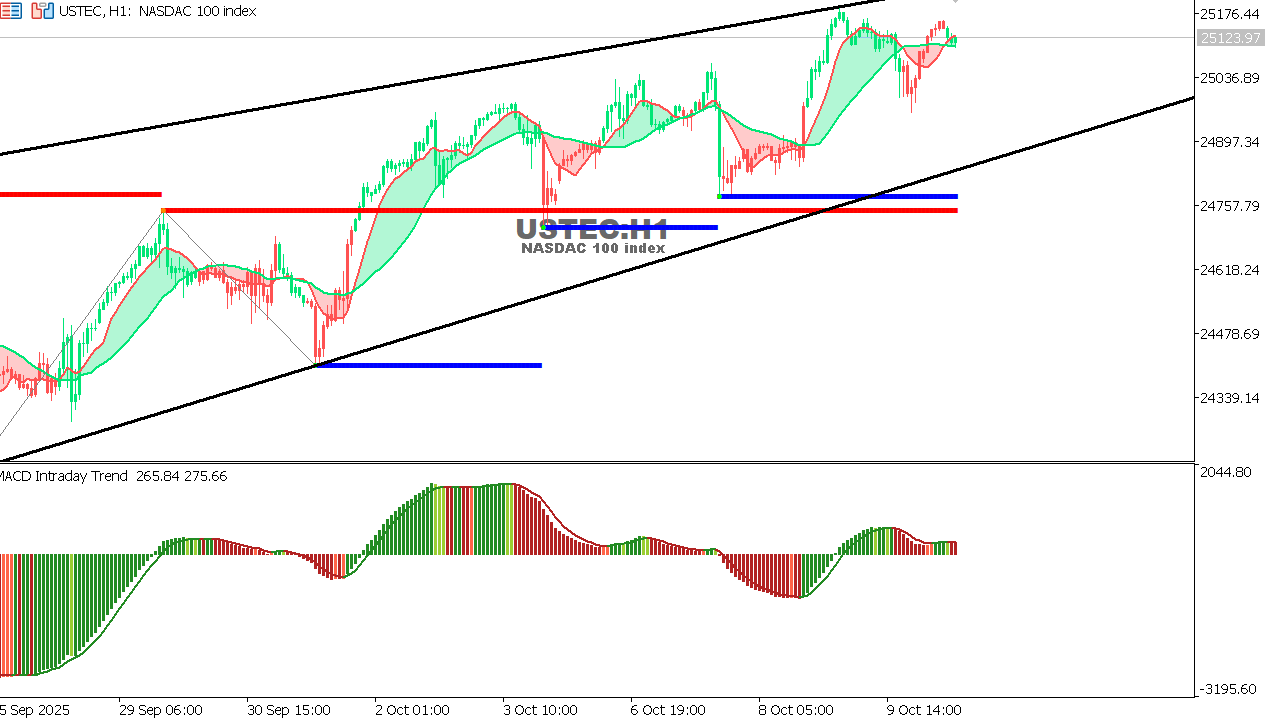 USTEC chart on the hourly time frame