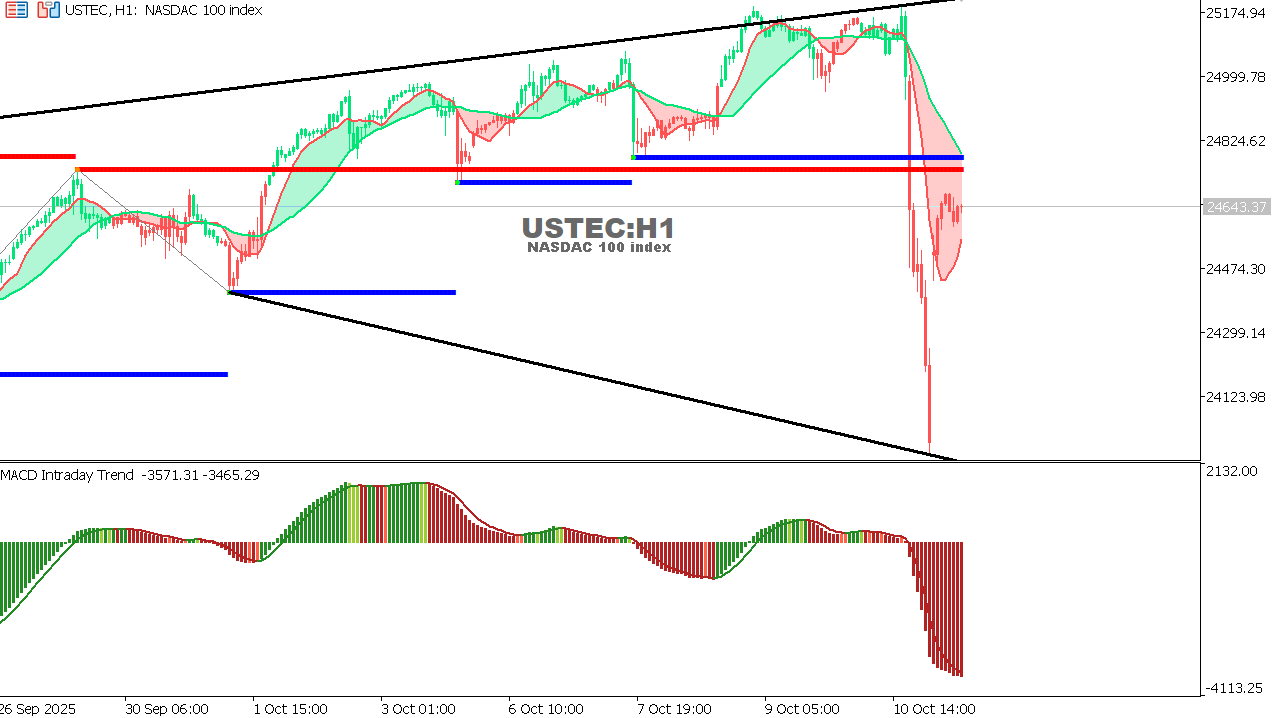 USTEC chart on the hourly time frame