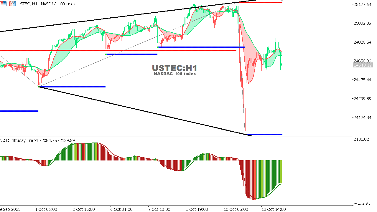 USTEC chart on the hourly time frame