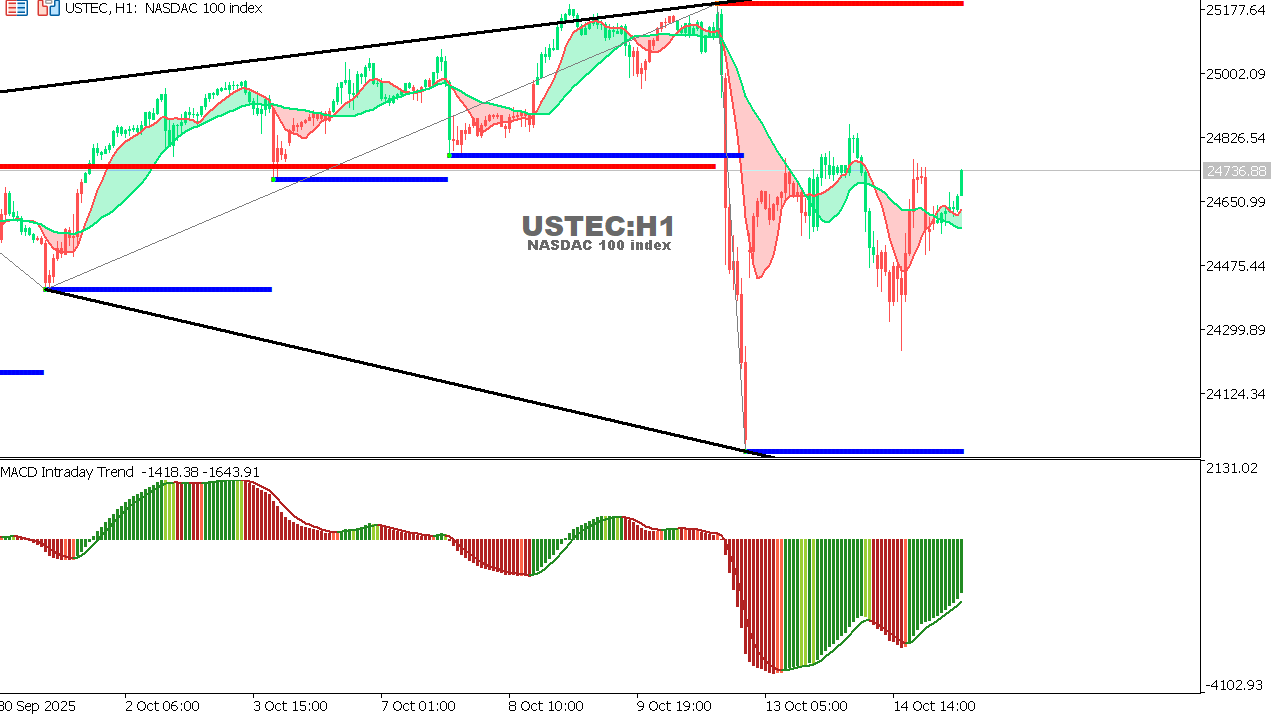 USTEC chart on the hourly time frame
