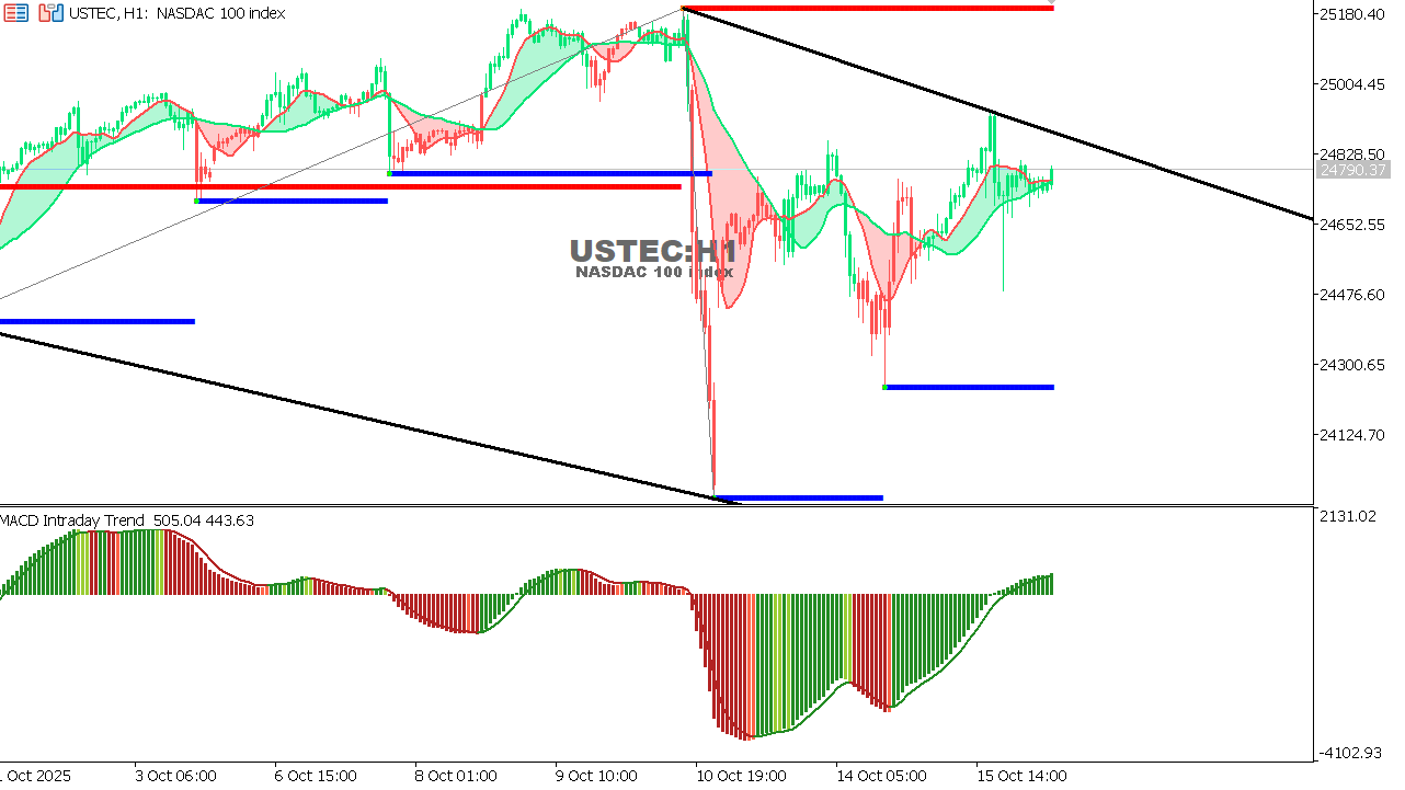 USTEC chart on the hourly time frame