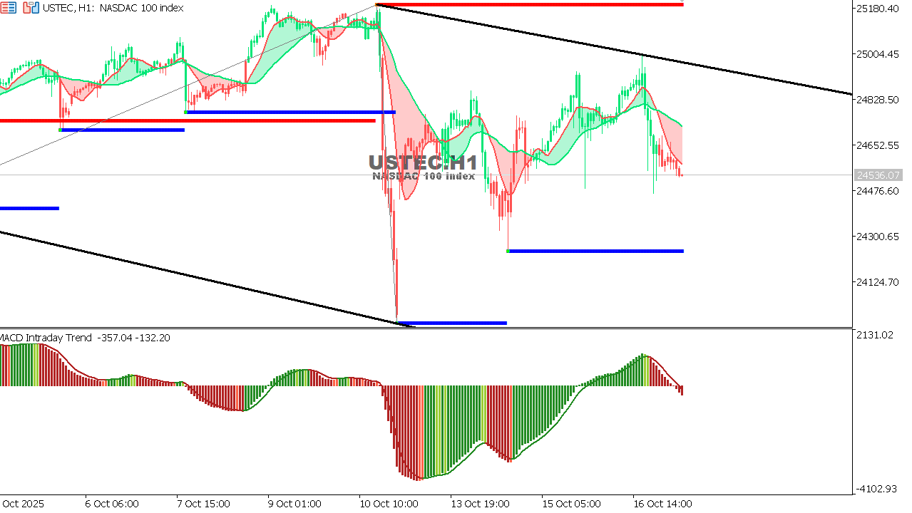 USTEC chart on the hourly time frame