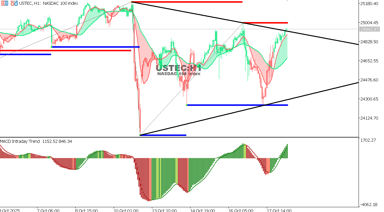 USTEC chart on the hourly time frame