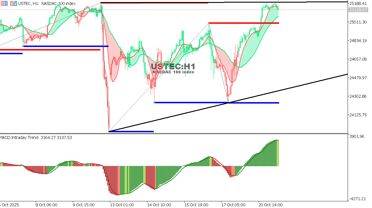 USTEC chart on the hourly time frame