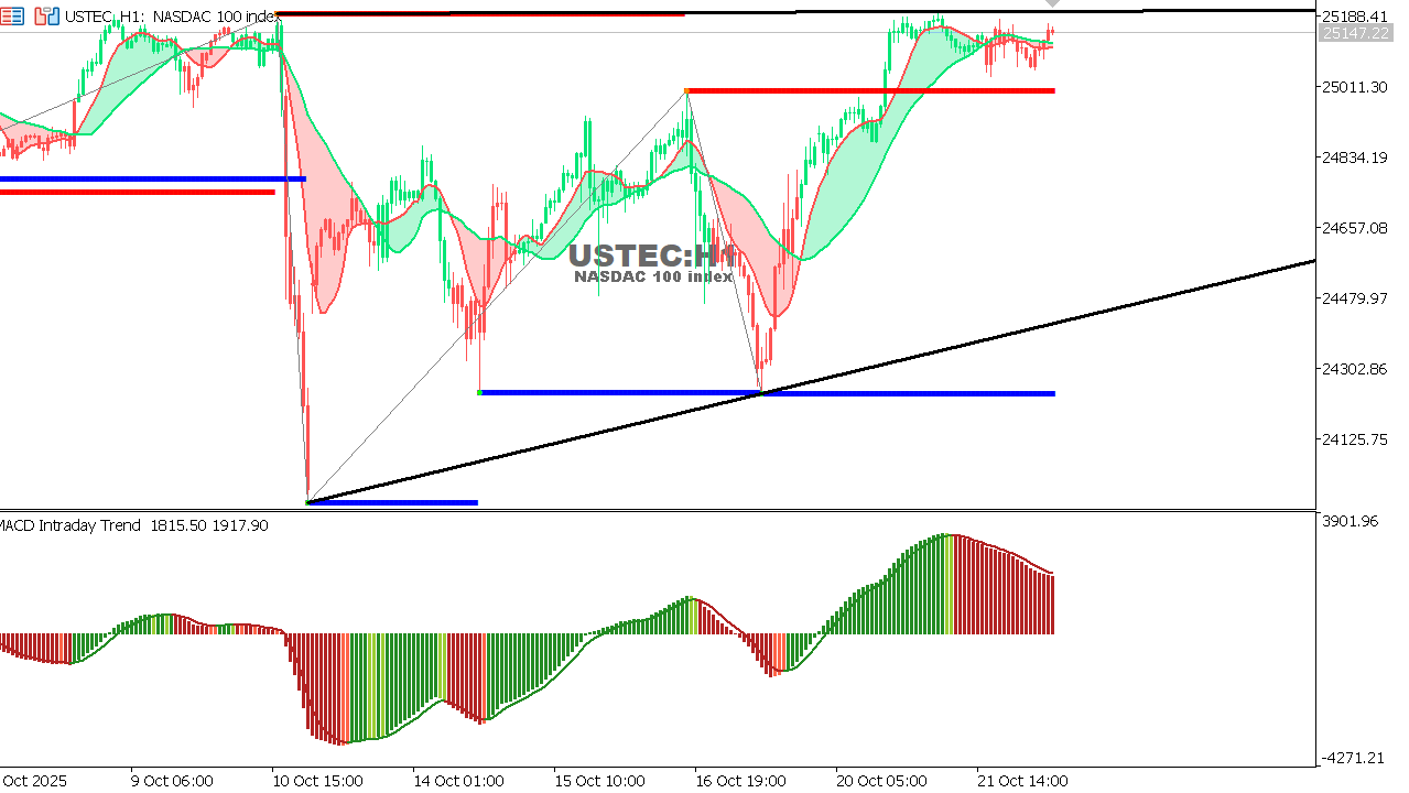 USTEC chart on the hourly time frame