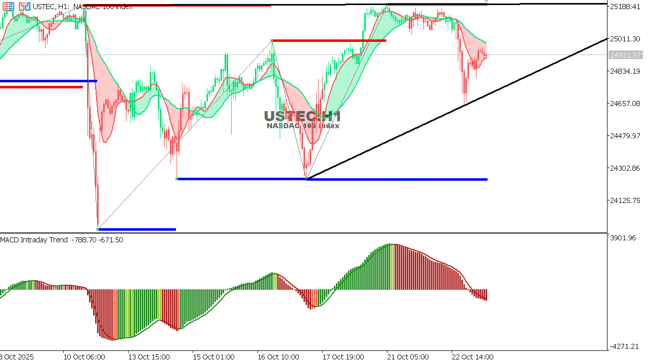 USTEC chart on the hourly time frame