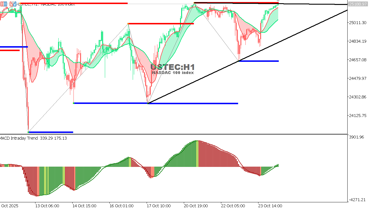 USTEC chart on the hourly time frame