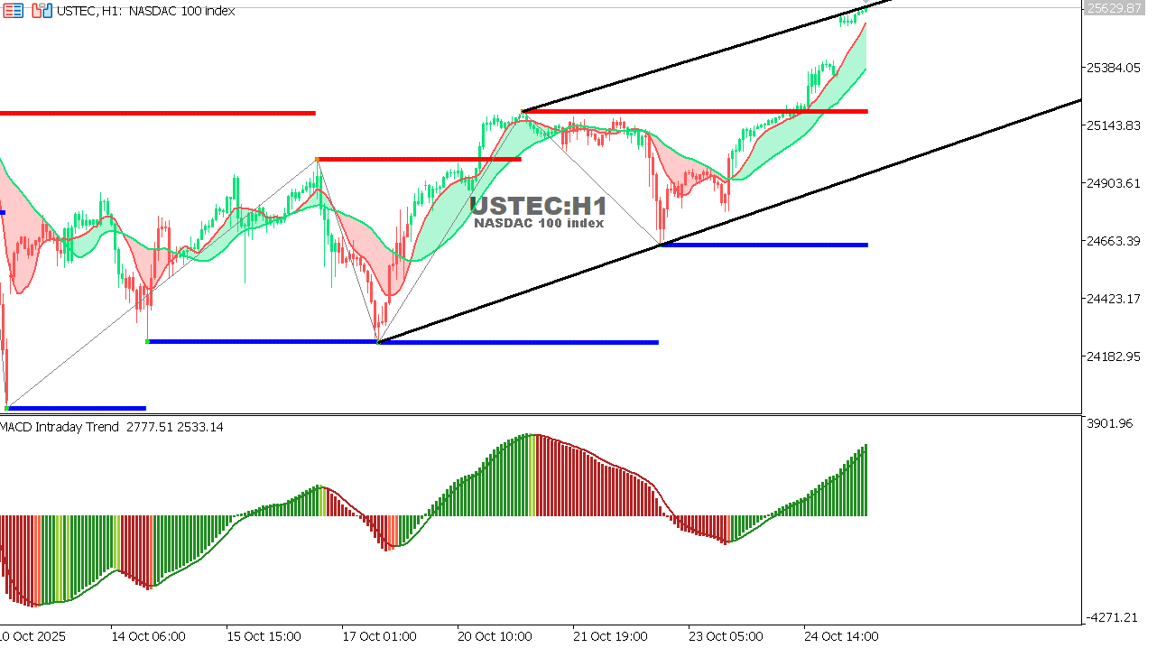 USTEC chart on the hourly time frame