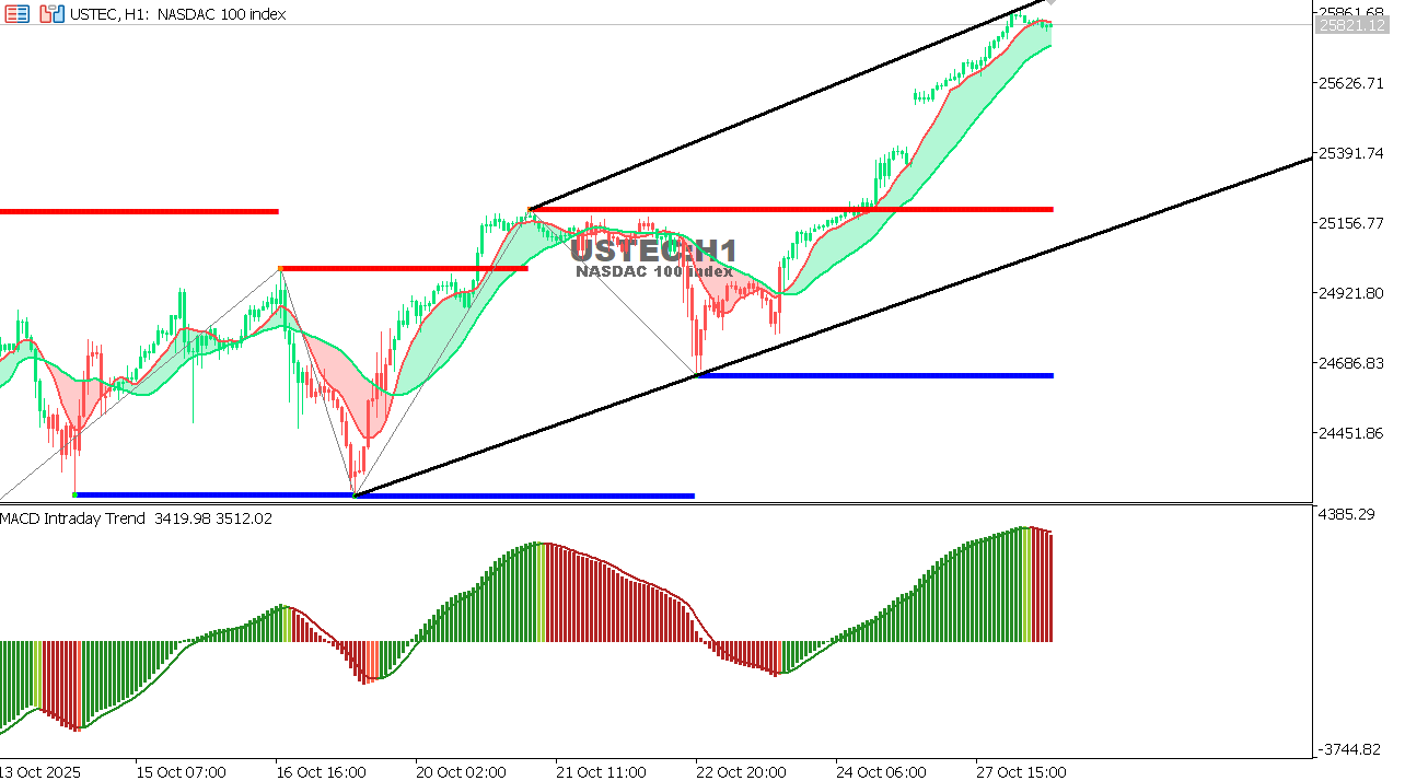 USTEC chart on the hourly time frame