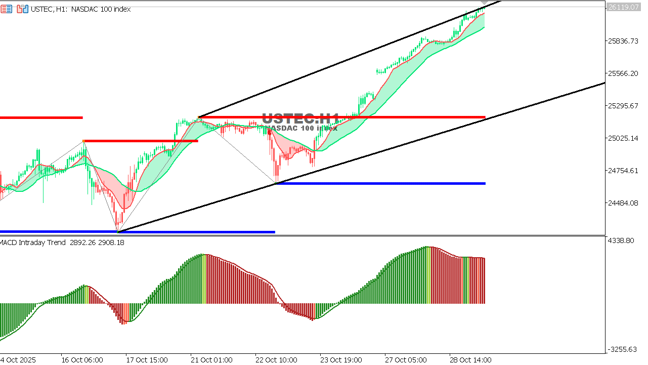 مخطط مؤشر الناسداك على الإطار الزمني الساعة