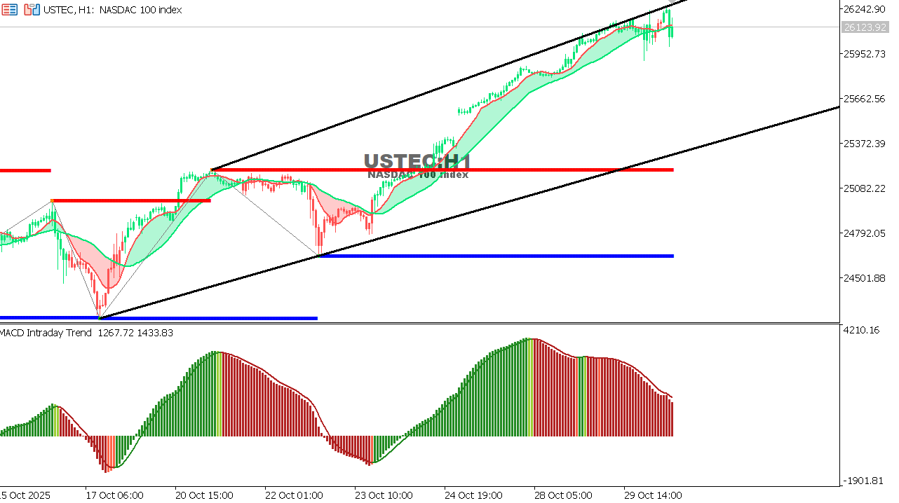 USTEC chart on the hourly time frame