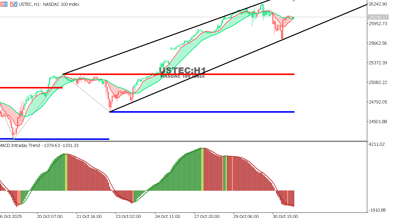 USTEC chart on the hourly time frame