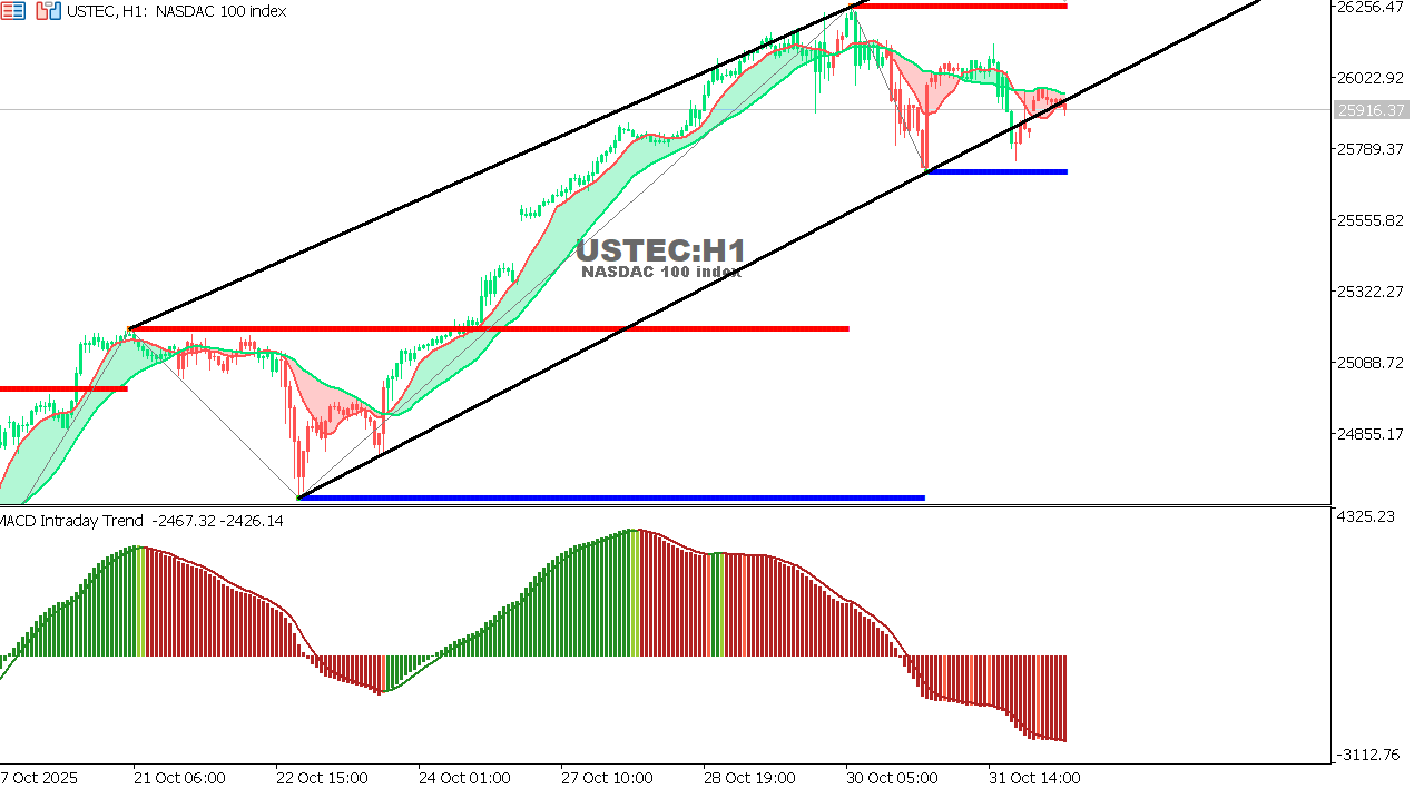 USTEC chart on the hourly time frame