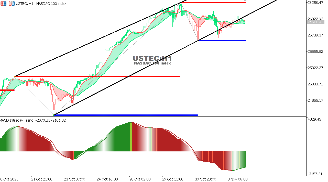 USTEC chart on the hourly time frame