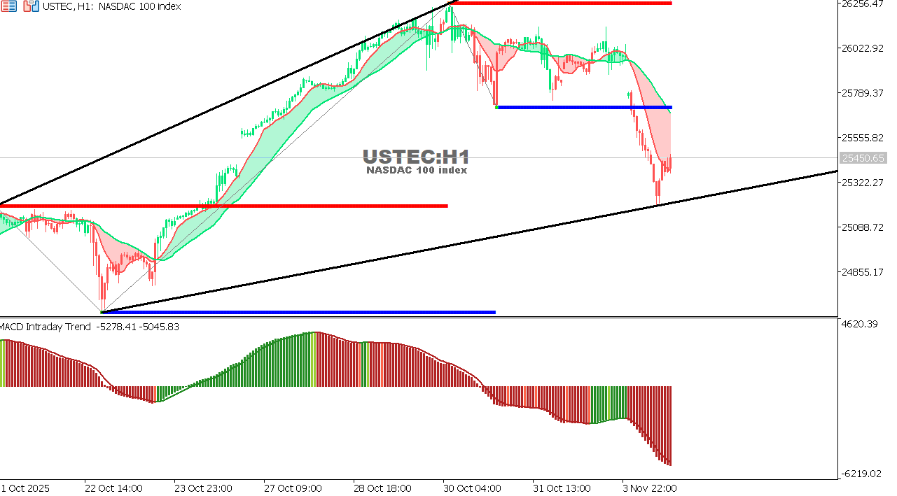 USTEC chart on the hourly time frame