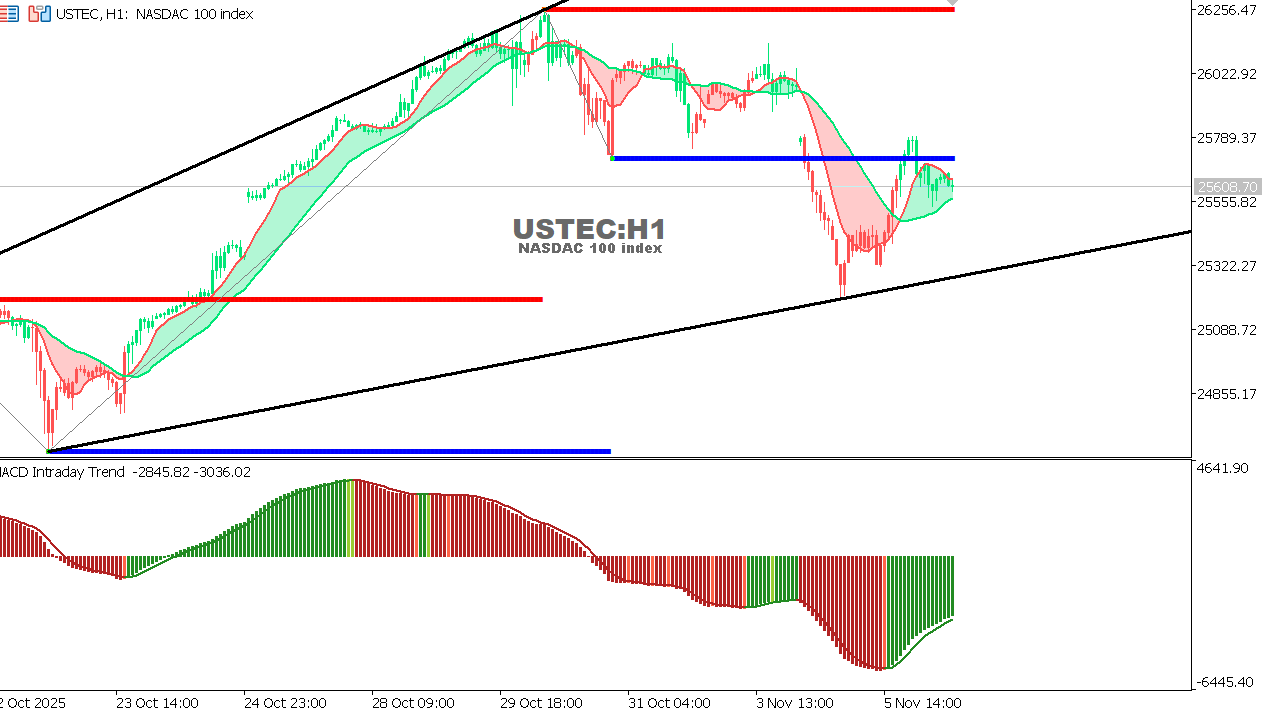 USTEC chart on the hourly time frame