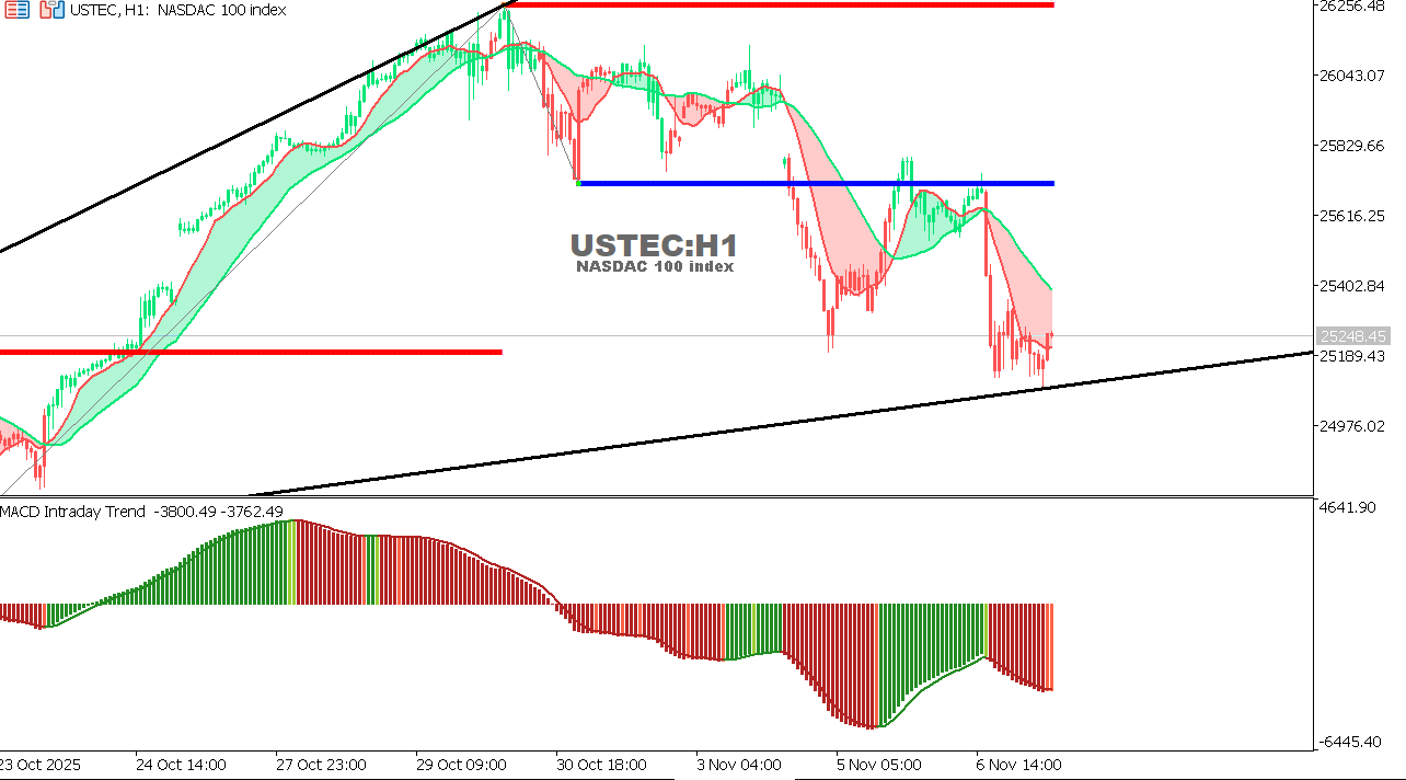 USTEC chart on the hourly time frame