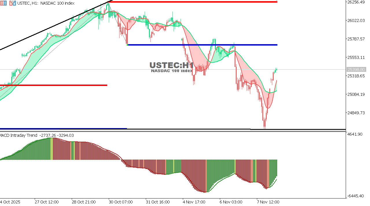USTEC chart on the hourly time frame