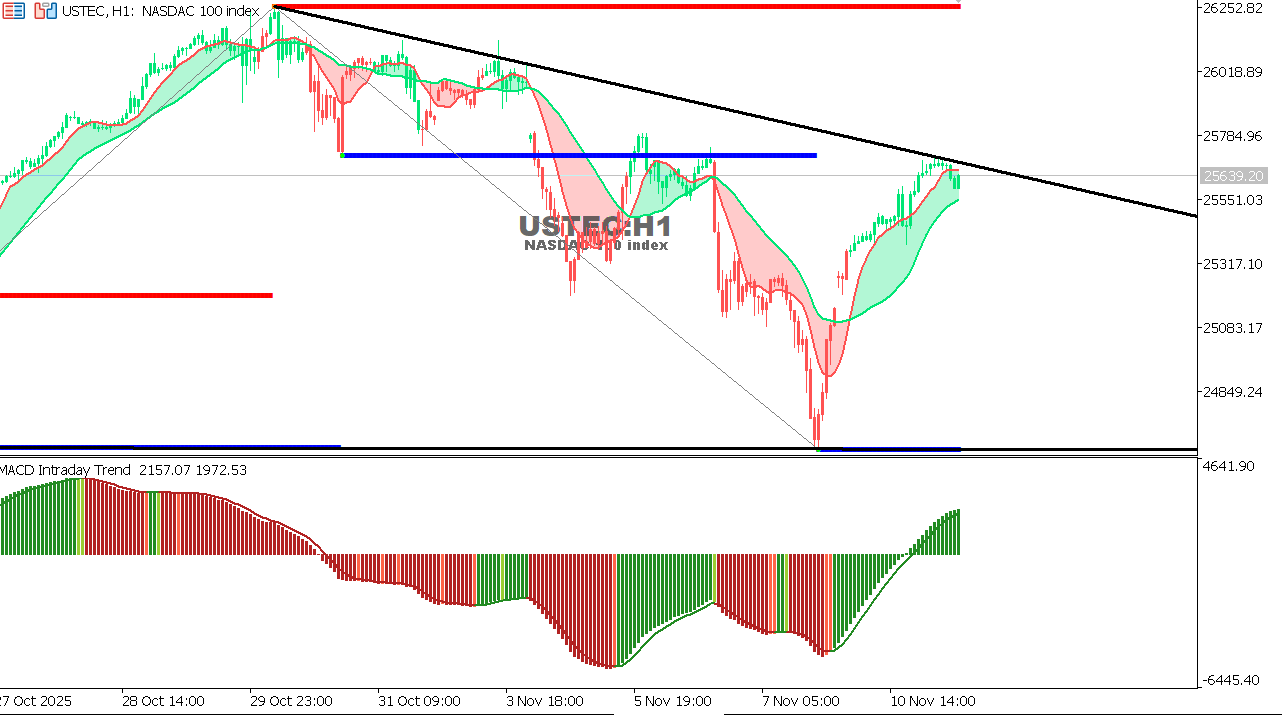 USTEC chart on the hourly time frame