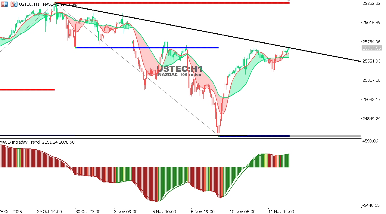 USTEC chart on the hourly time frame