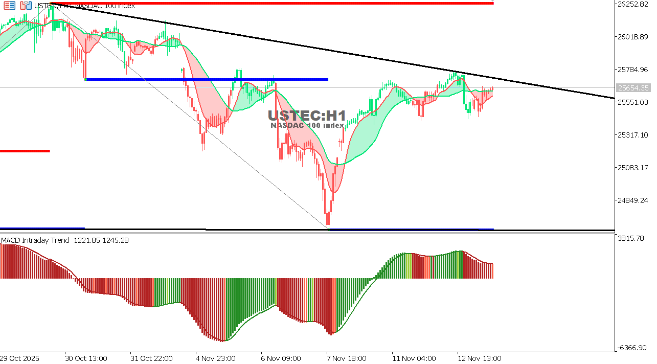 USTEC chart on the hourly time frame