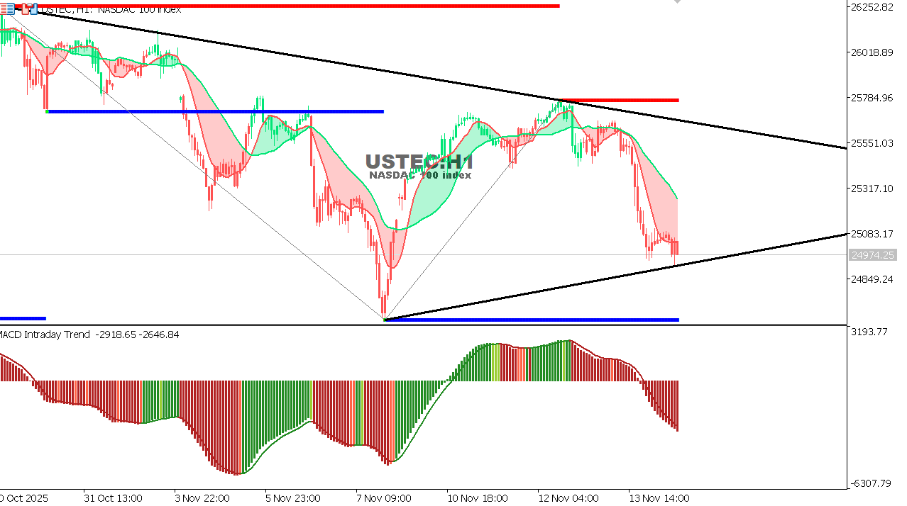 USTEC chart on the hourly time frame
