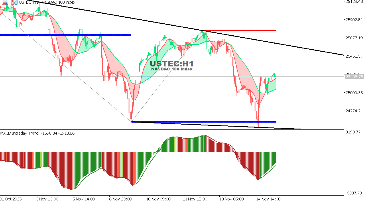 USTEC chart on the hourly time frame