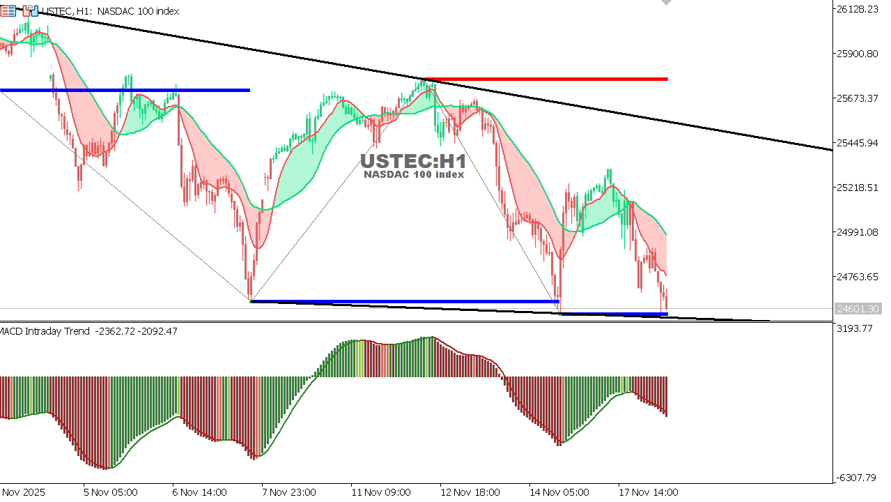 USTEC chart on the hourly time frame